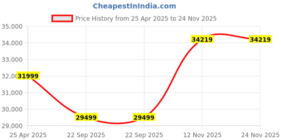 industrybuying.com MRL 33 X 15.5 -16.5 ML2 464 Super Cat 12 PR Tubeless Tyre mrl Price History Graph from 25 Apr 2025 to 24 Nov 2025