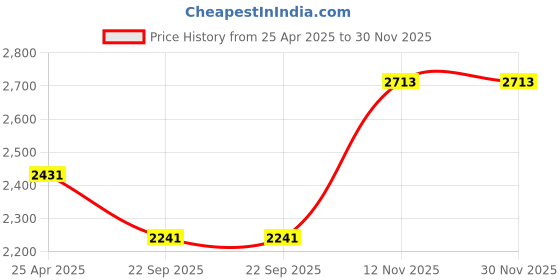 industrybuying.com MRL 4.00-10 MR 519 (Saarthi Super) Tyre & Tube mrl Price History Graph from 25 Apr 2025 to 30 Nov 2025