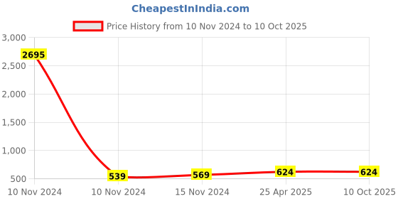 industrybuying.com MRL 4.00-4 Size & JS87 Valve Code Butyl Rubber Tube mrl Price History Graph from 10 Nov 2024 to 10 Oct 2025