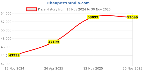 industrybuying.com MRL 420/85 R28 (16.9R-28) Rrt 885 Farm Super Rear Tyre for Tractor mrl Price History Graph from 15 Nov 2024 to 30 Nov 2025