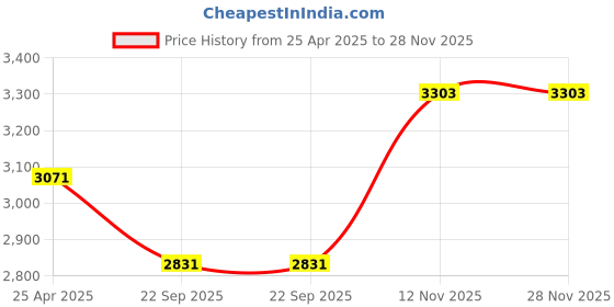 industrybuying.com MRL 4.50-10 MR 806 Karisma Super Tyre & Tube mrl Price History Graph from 25 Apr 2025 to 28 Nov 2025