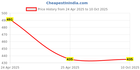 industrybuying.com MRL 4.50/5.00 -10 Size & TR 13 Valve Code Butyl Rubber Tube mrl Price History Graph from 24 Apr 2025 to 9 Oct 2025