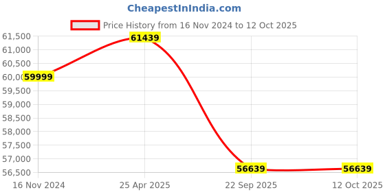 industrybuying.com MRL 460/70R24 159A8/156B GT 375 Grip Trac PR Tyre mrl Price History Graph from 16 Nov 2024 to 11 Oct 2025