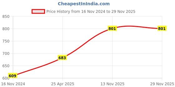 industrybuying.com MRL 5.00-12 Implement Type Tube TR 13 mrl Price History Graph from 16 Nov 2024 to 29 Nov 2025