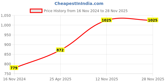 industrybuying.com MRL 5.00-19 Size & TR 15 Valve Code Butyl Rubber Tube mrl Price History Graph from 16 Nov 2024 to 27 Nov 2025