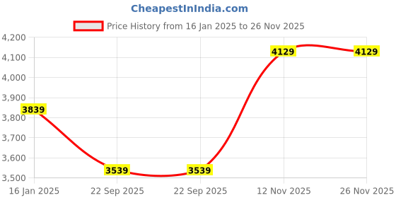 industrybuying.com MRL 5.20-14 MR 806 (Karisma) Tyre & Tube MR 806 for Car mrl Price History Graph from 16 Jan 2025 to 25 Nov 2025