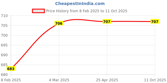 industrybuying.com MRL 6.00-12 Size & TR 13 Valve Code Butyl Rubber Tube mrl Price History Graph from 8 Feb 2025 to 11 Oct 2025