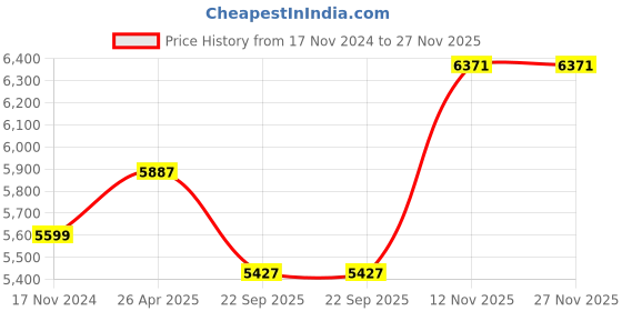 industrybuying.com MRL 6.00-16 ML 869 (M88/M92) Tyre & Tube ML 869 for Jeep mrl Price History Graph from 17 Nov 2024 to 27 Nov 2025