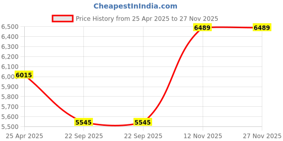 industrybuying.com MRL 6.00-16 MTF 221 Dabang 10 PR Tyre & Tube mrl Price History Graph from 25 Apr 2025 to 27 Nov 2025
