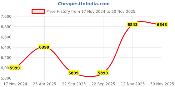industrybuying.com MRL 6.00-16 MTF 257 Dabang 10 PR Tyre & Tube mrl Price History Graph from 17 Nov 2024 to 30 Nov 2025