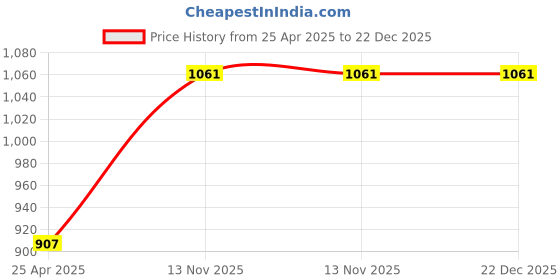 industrybuying.com MRL 6.00-16 Tube TR 177A for Truck & Light Commercial Vehicle mrl Price History Graph from 25 Apr 2025 to 22 Dec 2025