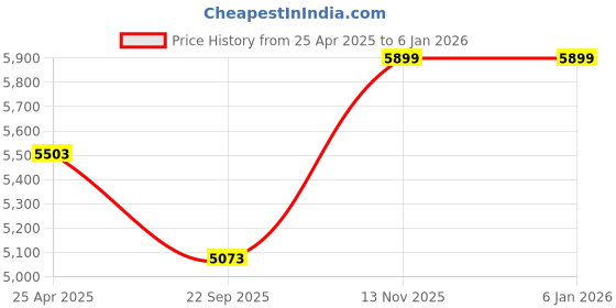 industrybuying.com MRL 6.00-19 Adv MIM 149 Kesari Tyre & Tube mrl Price History Graph from 25 Apr 2025 to 5 Jan 2026