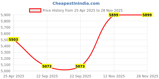 industrybuying.com MRL 6.00-19 MIM 150 10 PR Tyre & Tube mrl Price History Graph from 25 Apr 2025 to 28 Nov 2025