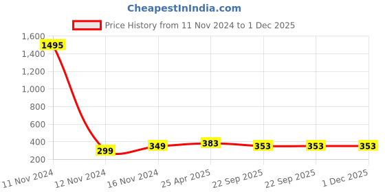 industrybuying.com MRL 6.00/6.90-9 Round Shape Butyl Rubber Flap mrl Price History Graph from 11 Nov 2024 to 1 Dec 2025