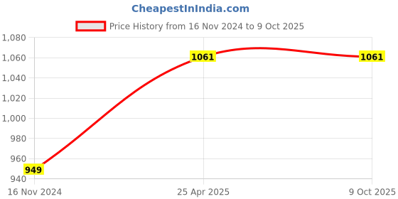 industrybuying.com MRL 6.50-10 Implement Type Tube JS2 mrl Price History Graph from 16 Nov 2024 to 8 Oct 2025