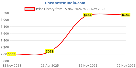 industrybuying.com MRL 6.50-20 MTF 257 Single Rib (Kesari) Tyre & Tube MTF 257 for Tractor mrl Price History Graph from 15 Nov 2024 to 28 Nov 2025
