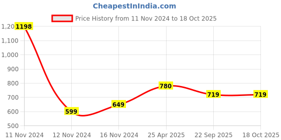 industrybuying.com MRL 6.50/7.00/7.50/8.25-15/28X9-15 Round Shape Butyl Rubber Flap mrl Price History Graph from 11 Nov 2024 to 18 Oct 2025