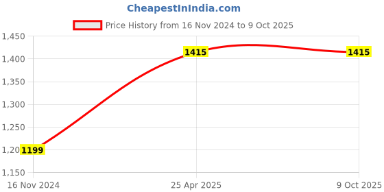 industrybuying.com MRL 7.00-12 Implement Type Tube JS2 mrl Price History Graph from 16 Nov 2024 to 9 Oct 2025