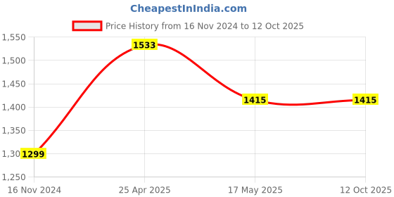 industrybuying.com MRL 7.00-12 Implement Type Tube TR 75A mrl Price History Graph from 16 Nov 2024 to 12 Oct 2025