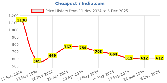 industrybuying.com MRL 7.00 /8.25 -12 Round Shape Butyl Rubber Flap mrl Price History Graph from 11 Nov 2024 to 6 Dec 2025