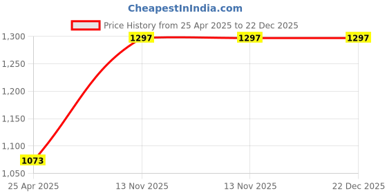 industrybuying.com MRL 7.00/7.50-15 (S.V) HD Tube TR 15 for Truck & Light Commercial Vehicle mrl Price History Graph from 25 Apr 2025 to 22 Dec 2025