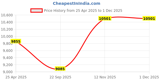 industrybuying.com MRL 7.50-16 MIM 104 Rib Tyre & Tube for Tractor Trailor mrl Price History Graph from 25 Apr 2025 to 30 Nov 2025