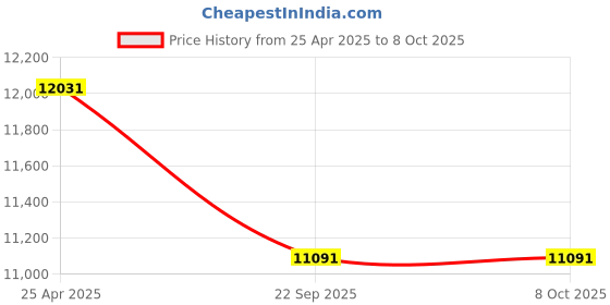 industrybuying.com MRL 7.50-16 ML 601 Load Power 16 PR Tyre & Tube with Flap mrl Price History Graph from 25 Apr 2025 to 8 Oct 2025