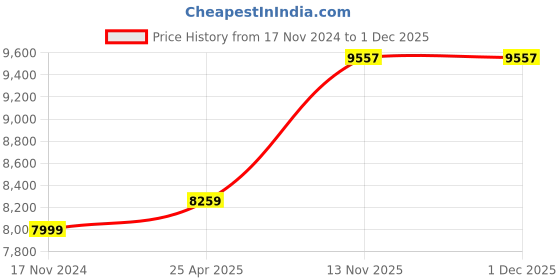 industrybuying.com MRL 7.50-16 MTF 221 Double Rib Tyre & Tube 10Ply MTF 221 for Tractor mrl Price History Graph from 17 Nov 2024 to 30 Nov 2025