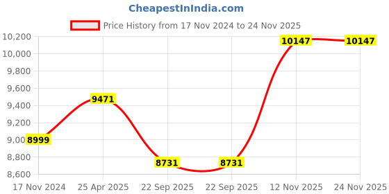 industrybuying.com MRL 7.50-16 MTF 257 Dabang 10 PR Tyre & Tube mrl Price History Graph from 17 Nov 2024 to 24 Nov 2025