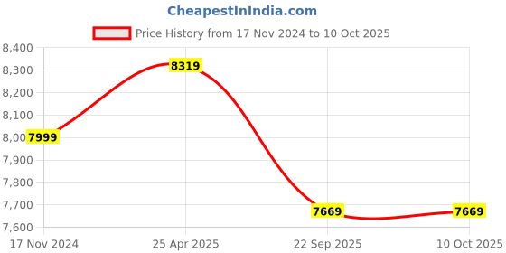 industrybuying.com MRL 8.00-19 MIM 176 Dabang 12 PR Tyre & Tube mrl Price History Graph from 17 Nov 2024 to 9 Oct 2025
