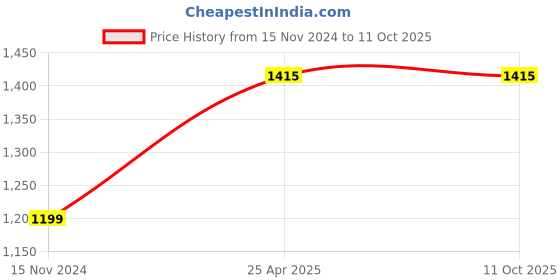 industrybuying.com MRL 8.15-15 (28.9-15) Implement Type Tube TR 75A mrl Price History Graph from 15 Nov 2024 to 11 Oct 2025