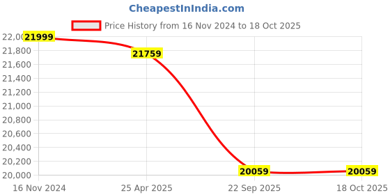 industrybuying.com MRL 8.15-15 Platina Standard Intermittent Operation Light Duty Solid Tyre mrl Price History Graph from 16 Nov 2024 to 18 Oct 2025