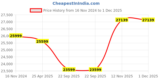 industrybuying.com MRL 8.15-15 Ultima Pro Lip Continusous Operation Medium Duty Solid Tyre mrl Price History Graph from 16 Nov 2024 to 1 Dec 2025