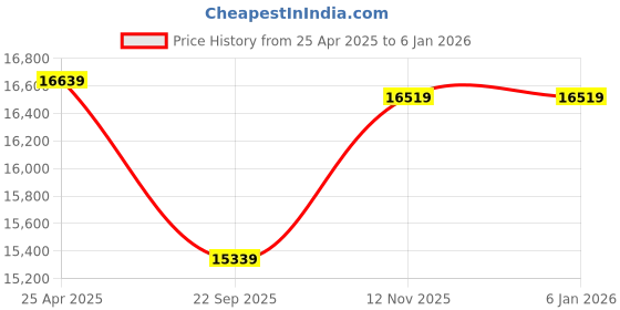 industrybuying.com MRL 8.25-15 MFL 437 (Forklift) Tyre & Tube for OTR/Industrial mrl Price History Graph from 25 Apr 2025 to 4 Jan 2026