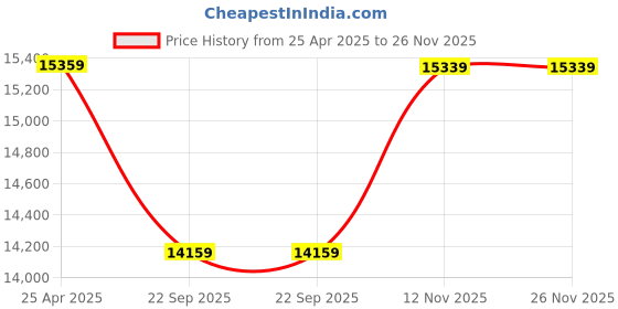 industrybuying.com MRL 8.25-16 Lug ML 600 Load Super Tyre & Tube with Flap for Light Truck mrl Price History Graph from 25 Apr 2025 to 25 Nov 2025