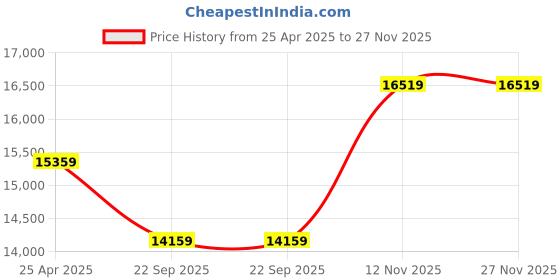 industrybuying.com MRL 8.3-32 MRT 338 Kesari 8 PR Tyre mrl Price History Graph from 25 Apr 2025 to 27 Nov 2025