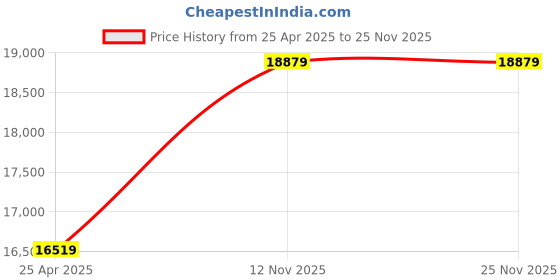 industrybuying.com MRL 8.3-36 MRT 329 Kirti Rear Tyre for Tractor mrl Price History Graph from 25 Apr 2025 to 25 Nov 2025