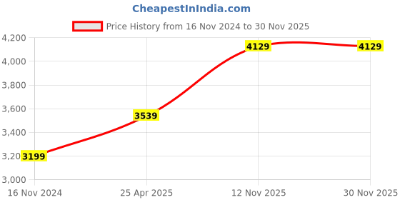 industrybuying.com MRL 8.3 / 9.5 - 44 Size & TR 218A Valve Code Butyl Rubber Tube mrl Price History Graph from 16 Nov 2024 to 28 Nov 2025