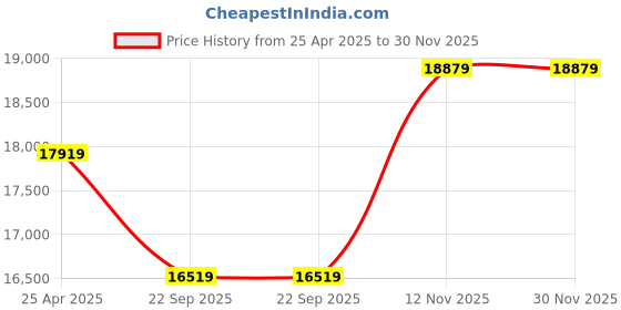 industrybuying.com MRL 9.00-16 D0 MTT 914 Tr. Tr (Kesari) Flat Base Tyre & Tube with Flap for Tractor Trailor mrl Price History Graph from 25 Apr 2025 to 30 Nov 2025