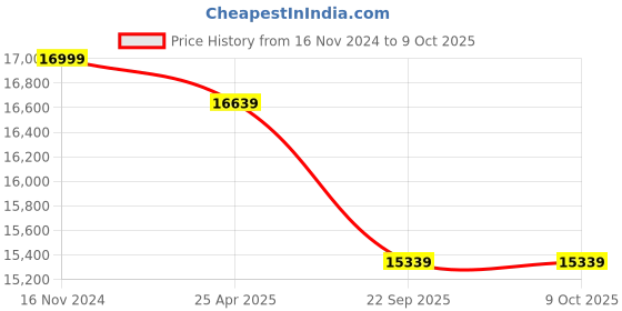 industrybuying.com MRL 9.00-16 D5 ML 869 Tr. Tr Military Tyre & Tube with Flap for Tractor Trailor mrl Price History Graph from 16 Nov 2024 to 9 Oct 2025