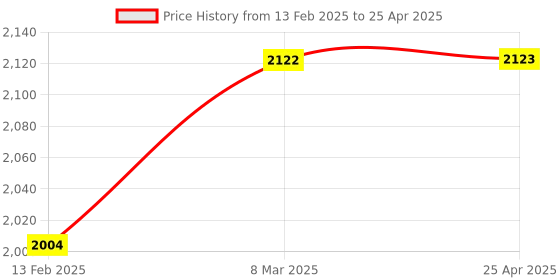 industrybuying.com MS Double Display 30 KG weighing scale LED Display Weighing Scale with Adaptor ms Price History Graph from 13 Feb 2025 to 25 Apr 2025