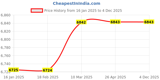 industrybuying.com MS Mehar Sons Exports BGP-513 15 kg Bucket Grease Pump With Wheel ms Price History Graph from 16 Jan 2025 to 4 Dec 2025
