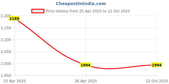 industrybuying.com MS Mehar Sons Exports W/C401 Lever Action Barrel Pump for Lubricants and Non- Corrosive Liquid ms Price History Graph from 25 Apr 2025 to 12 Oct 2025