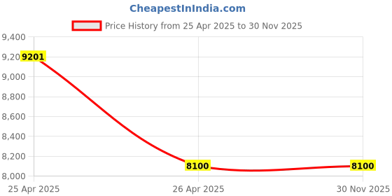 industrybuying.com MSR 250 GSM Mesh Tarpaulin 45 ft Length 24 ft Breadth Black & White, MSR-B&W57 msr Price History Graph from 25 Apr 2025 to 29 Nov 2025