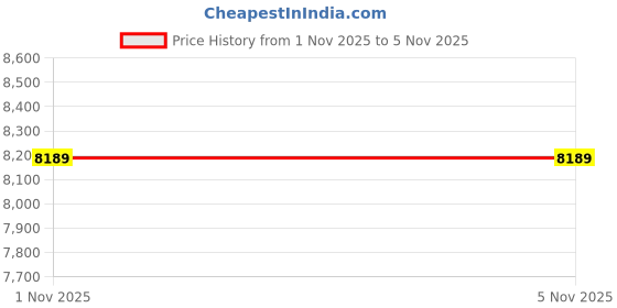 industrybuying.com MSR 36x18 ft Heavy Duty Canvas Waterproof Tarpaulin 430 GSM Dark Green/Grey, MSR-G51 msr Price History Graph from 1 Nov 2025 to 5 Nov 2025