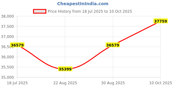 industrybuying.com MTL SURGE TECHNOLOGIES Isolated Barrier, Dig I/P, MTL5516C mtl surge technologies Price History Graph from 18 Jul 2025 to 10 Oct 2025