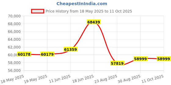 industrybuying.com MTL SURGE TECHNOLOGIES Signal Conditioner, Current, 1Ch, 0.7W, MTL5541 mtl surge technologies Price History Graph from 18 May 2025 to 11 Oct 2025