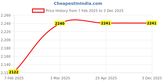 industrybuying.com MTM 150mm C25 End Mill em100 mtm Price History Graph from 7 Feb 2025 to 2 Dec 2025