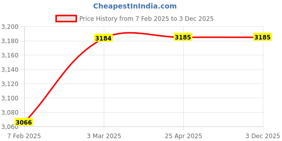 industrybuying.com MTM 150mm C32 End Mill em102 mtm Price History Graph from 7 Feb 2025 to 1 Dec 2025