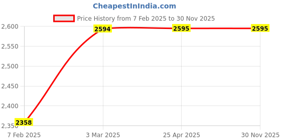 industrybuying.com MTM 200mm C25 End Mill em99 mtm Price History Graph from 7 Feb 2025 to 30 Nov 2025